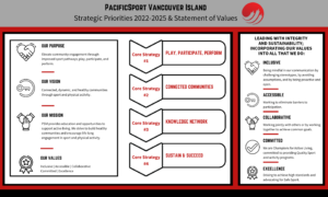 PacificSport Vi Strategic Plan and Values
